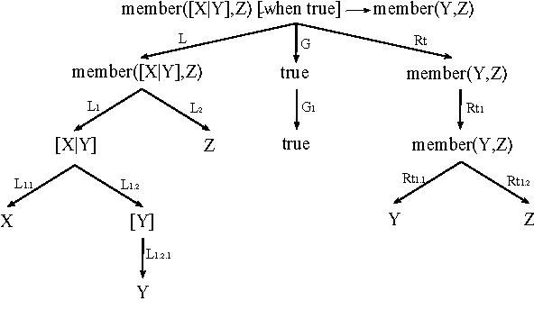 Figure 3 for On the definition of a general learning system with user-defined operators