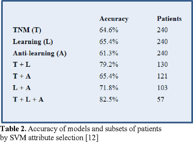 Figure 3 for Ensemble Learning of Colorectal Cancer Survival Rates