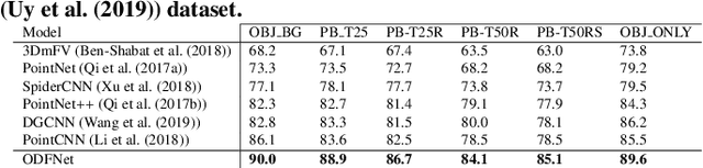 Figure 4 for ODFNet: Using orientation distribution functions to characterize 3D point clouds