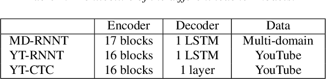 Figure 2 for Bridging the gap between streaming and non-streaming ASR systems bydistilling ensembles of CTC and RNN-T models