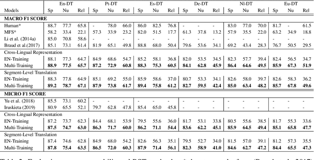 Figure 4 for Multilingual Neural RST Discourse Parsing