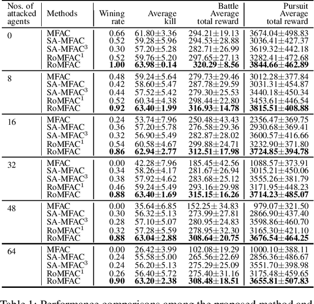 Figure 2 for RoMFAC: A Robust Mean-Field Actor-Critic Reinforcement Learning against Adversarial Perturbations on States