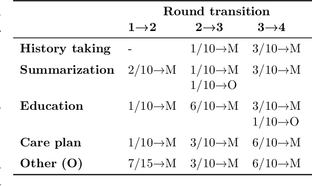 Figure 3 for Learning functional sections in medical conversations: iterative pseudo-labeling and human-in-the-loop approach