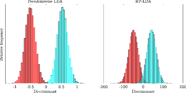 Figure 1 for Asymptotic Analysis of an Ensemble of Randomly Projected Linear Discriminants