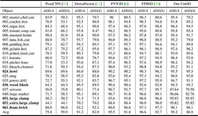 Figure 2 for Uni6D: A Unified CNN Framework without Projection Breakdown for 6D Pose Estimation