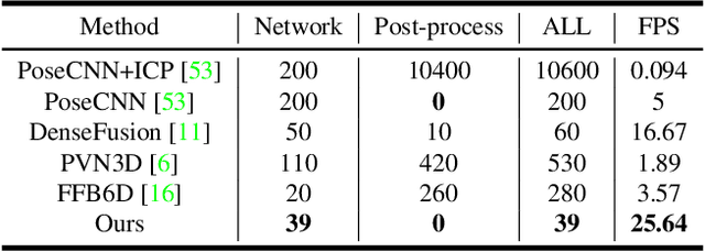 Figure 4 for Uni6D: A Unified CNN Framework without Projection Breakdown for 6D Pose Estimation