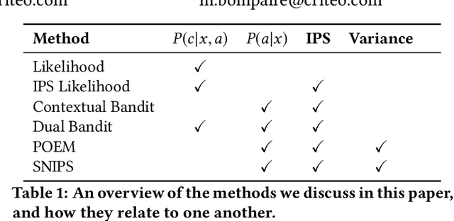 Figure 1 for Learning from Bandit Feedback: An Overview of the State-of-the-art