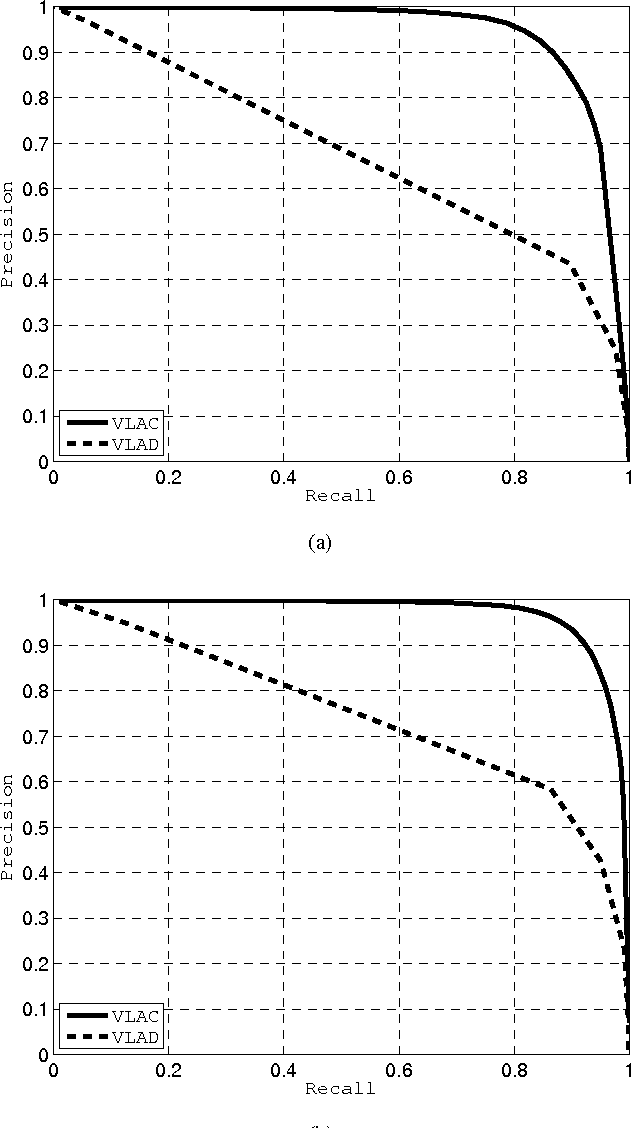 Figure 2 for Vectors of Locally Aggregated Centers for Compact Video Representation