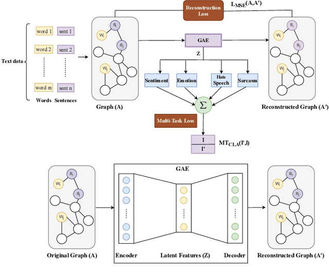 Figure 1 for Multi-Task Text Classification using Graph Convolutional Networks for Large-Scale Low Resource Language