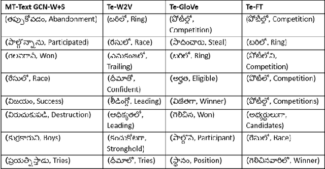 Figure 4 for Multi-Task Text Classification using Graph Convolutional Networks for Large-Scale Low Resource Language