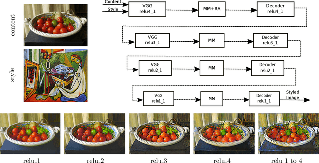 Figure 3 for Style Transfer by Rigid Alignment in Neural Net Feature Space