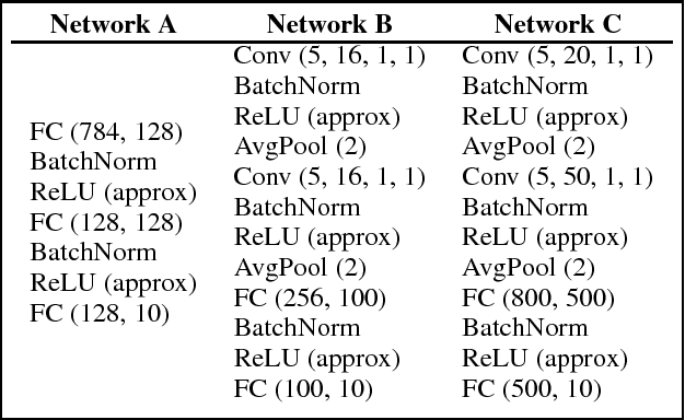 Figure 4 for Private Machine Learning in TensorFlow using Secure Computation