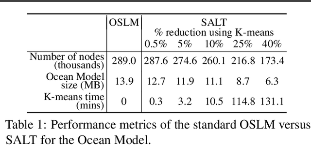 Figure 2 for SALT: Sea lice Adaptive Lattice Tracking -- An Unsupervised Approach to Generate an Improved Ocean Model