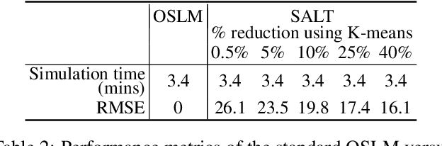 Figure 4 for SALT: Sea lice Adaptive Lattice Tracking -- An Unsupervised Approach to Generate an Improved Ocean Model