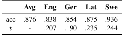 Figure 3 for UWB at SemEval-2020 Task 1: Lexical Semantic Change Detection