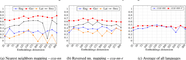 Figure 2 for UWB at SemEval-2020 Task 1: Lexical Semantic Change Detection