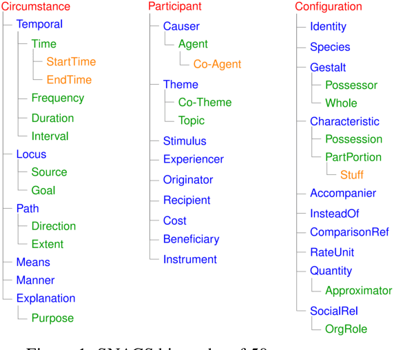 Figure 2 for Adpositional Supersenses for Mandarin Chinese