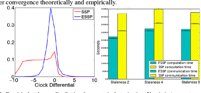 Figure 1 for High-Performance Distributed ML at Scale through Parameter Server Consistency Models