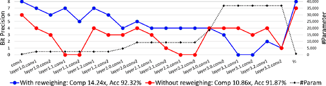 Figure 3 for BSQ: Exploring Bit-Level Sparsity for Mixed-Precision Neural Network Quantization