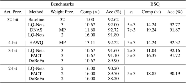 Figure 4 for BSQ: Exploring Bit-Level Sparsity for Mixed-Precision Neural Network Quantization