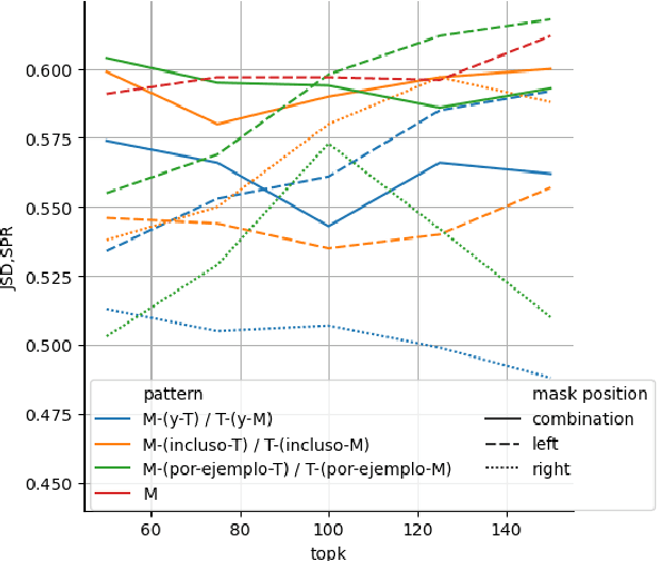 Figure 2 for BOS at LSCDiscovery: Lexical Substitution for Interpretable Lexical Semantic Change Detection
