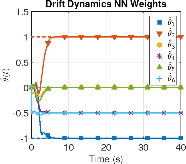 Figure 2 for Efficient model-based reinforcement learning for approximate online optimal