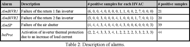 Figure 4 for A dissimilarity-based approach to predictive maintenance with application to HVAC systems