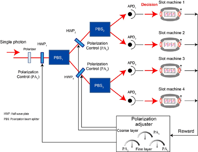 Figure 1 for Single photon in hierarchical architecture for physical reinforcement learning: Photon intelligence
