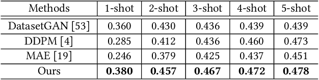 Figure 1 for Leveraging GAN Priors for Few-Shot Part Segmentation