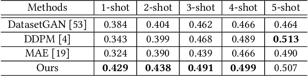 Figure 3 for Leveraging GAN Priors for Few-Shot Part Segmentation
