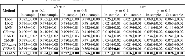 Figure 4 for Estimation of Individual Treatment Effect in Latent Confounder Models via Adversarial Learning