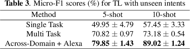 Figure 4 for ProtoDA: Efficient Transfer Learning for Few-Shot Intent Classification