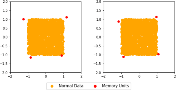 Figure 3 for Memory Augmented Generative Adversarial Networks for Anomaly Detection