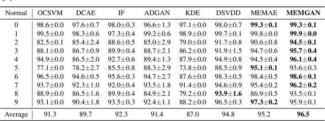 Figure 2 for Memory Augmented Generative Adversarial Networks for Anomaly Detection