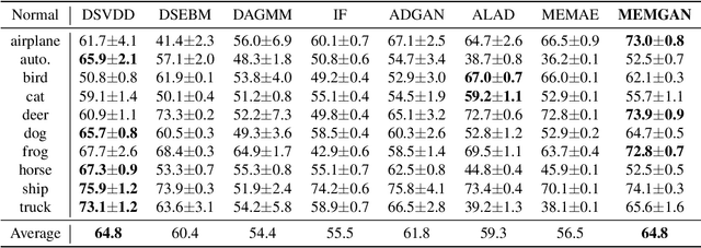 Figure 4 for Memory Augmented Generative Adversarial Networks for Anomaly Detection