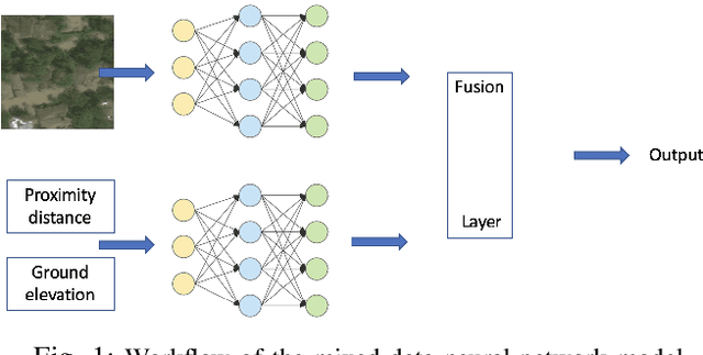 Figure 1 for Post-Hurricane Damage Assessment Using Satellite Imagery and Geolocation Features