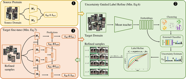 Figure 3 for Delving into Probabilistic Uncertainty for Unsupervised Domain Adaptive Person Re-Identification