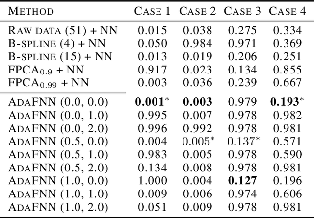 Figure 2 for Deep Learning for Functional Data Analysis with Adaptive Basis Layers