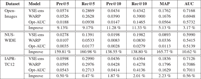 Figure 4 for VSE-ens: Visual-Semantic Embeddings with Efficient Negative Sampling