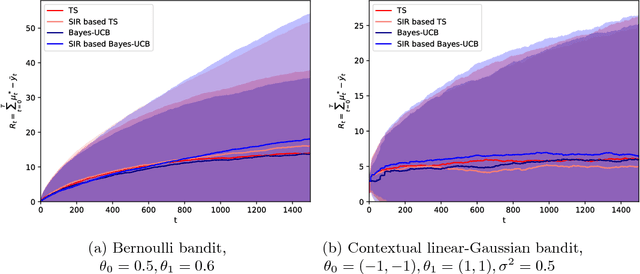 Figure 1 for (Sequential) Importance Sampling Bandits