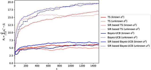 Figure 3 for (Sequential) Importance Sampling Bandits