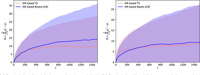 Figure 4 for (Sequential) Importance Sampling Bandits