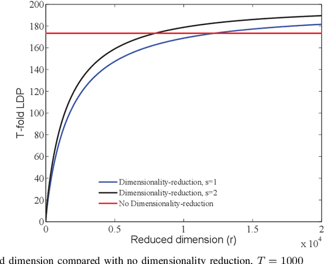 Figure 1 for Wireless Federated Learning with Limited Communication and Differential Privacy