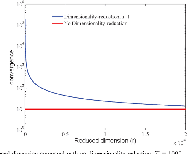 Figure 2 for Wireless Federated Learning with Limited Communication and Differential Privacy