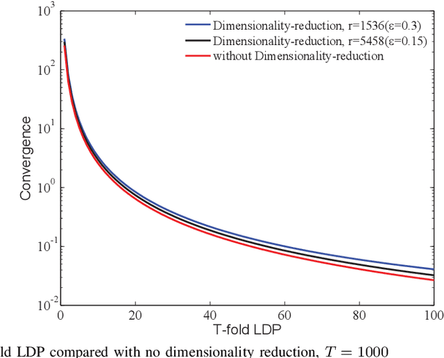 Figure 3 for Wireless Federated Learning with Limited Communication and Differential Privacy