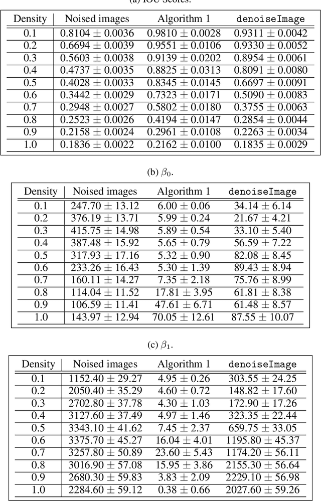 Figure 2 for A Multi-parameter Persistence Framework for Mathematical Morphology
