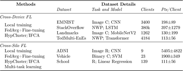 Figure 1 for Motley: Benchmarking Heterogeneity and Personalization in Federated Learning