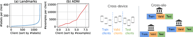 Figure 2 for Motley: Benchmarking Heterogeneity and Personalization in Federated Learning