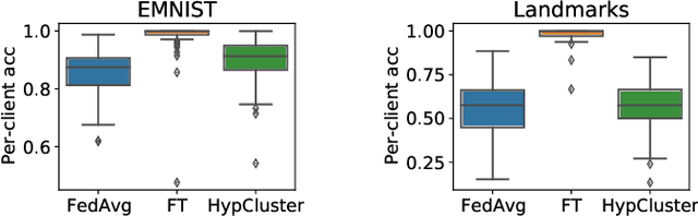Figure 4 for Motley: Benchmarking Heterogeneity and Personalization in Federated Learning