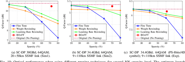 Figure 2 for Reducing Computational Complexity of Neural Networks in Optical Channel Equalization: From Concepts to Implementation